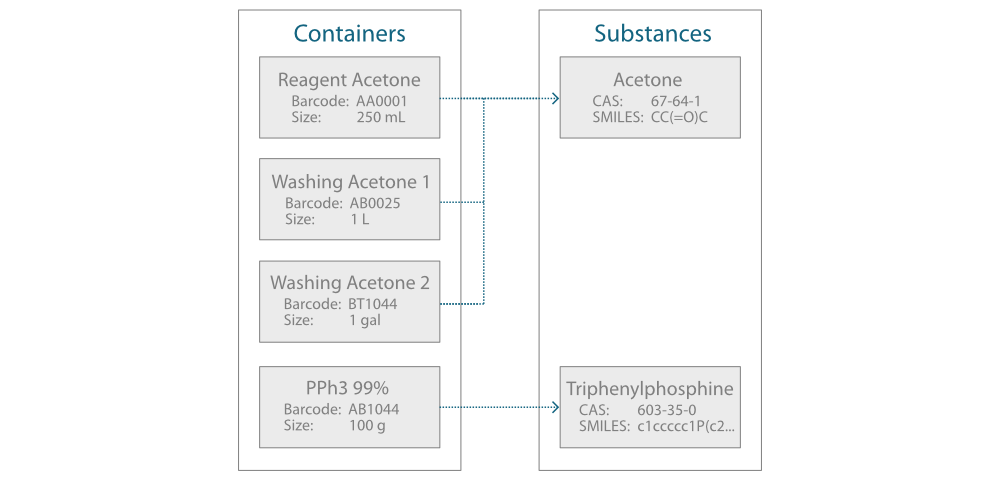 chemical inventory management laboratory