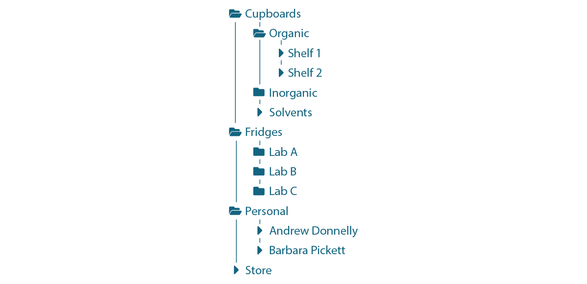 chemical inventory location hierarchy